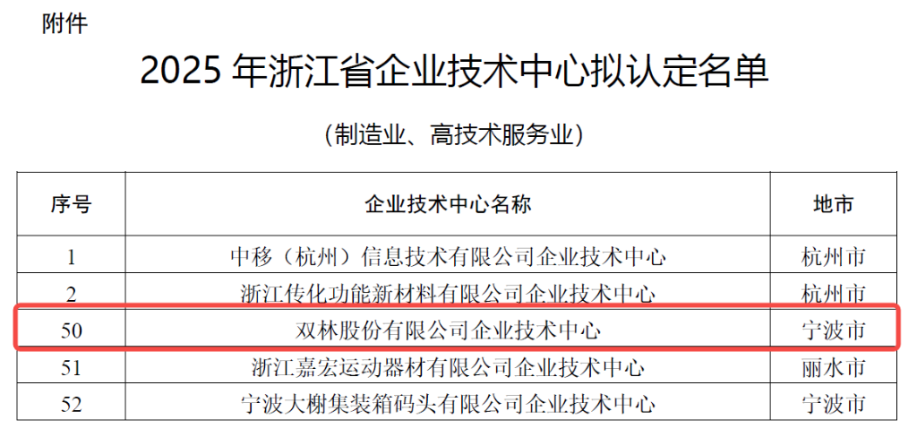 科研矩阵赋能创新 | gcgc黄金城官网股份跻身省级企业技术中心行列